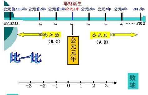 公元前是什麼|你不知道的「公元」和「公元前」